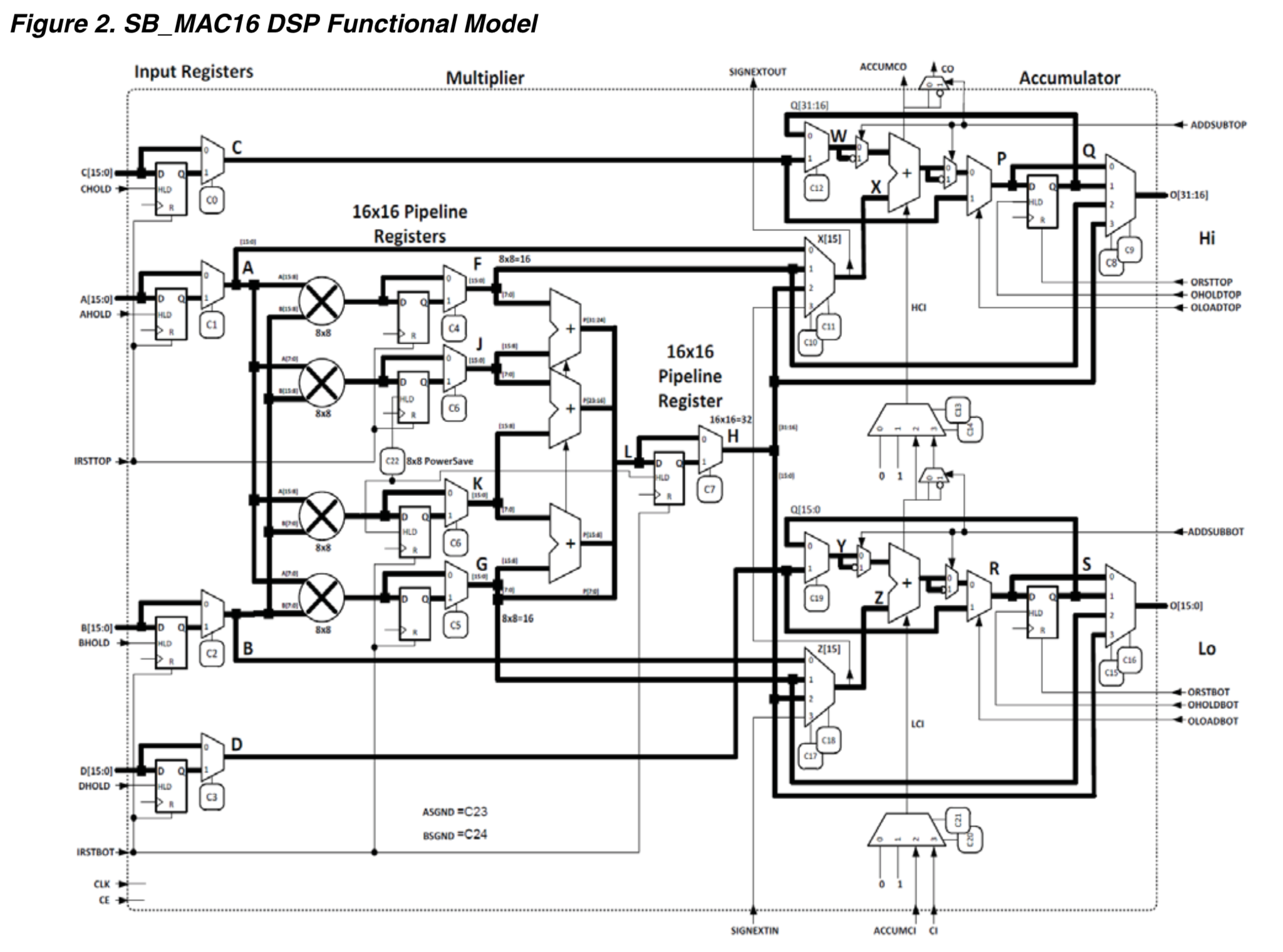 SB_MAC16 internal block diagram