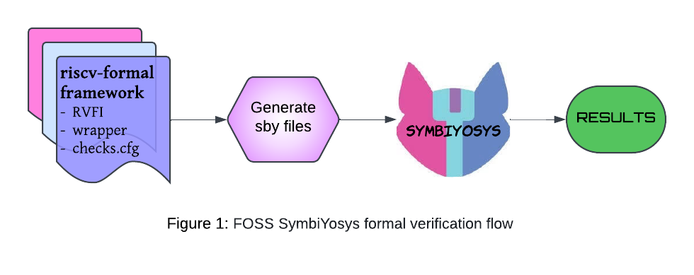 Featured image of post RISC-V Formal Verification Framework Extension for Synopsys VC Formal