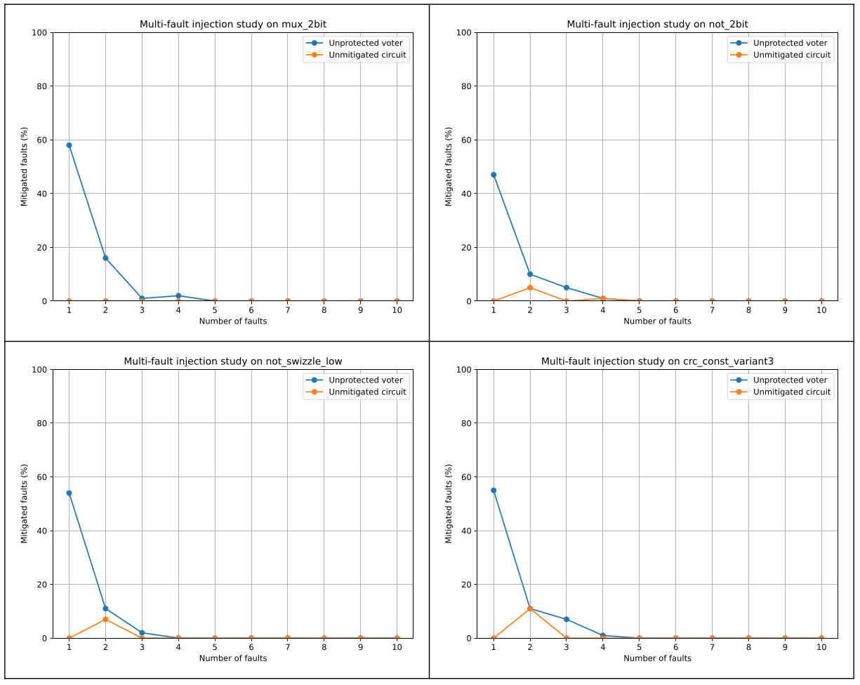TaMaRa graphs