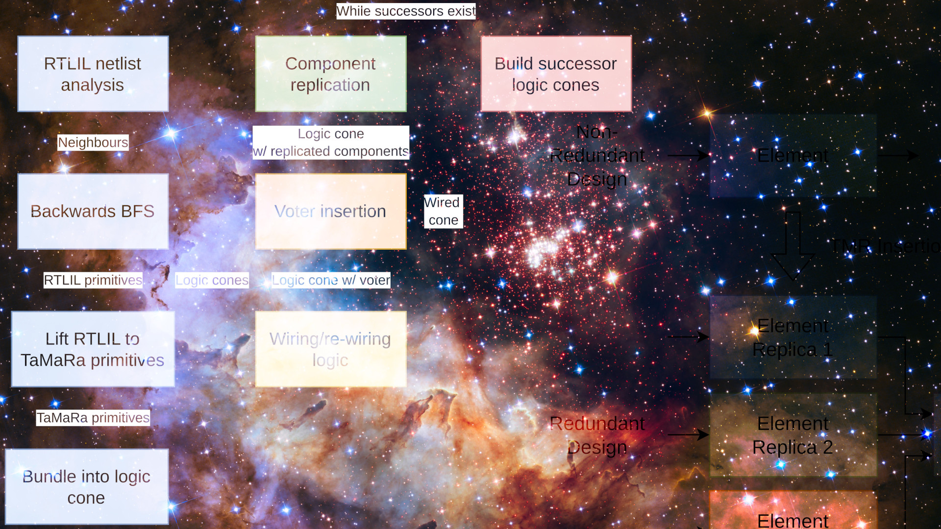 Featured image of post TaMaRa: Towards a Triple Modular Redundancy Pass for Yosys